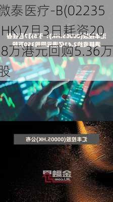 微泰医疗-B(02235.HK)7月3日耗资20.8万港元回购5.36万股