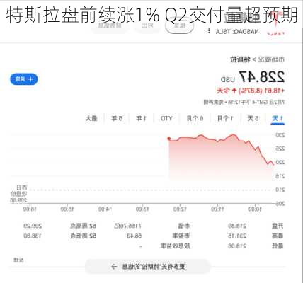 特斯拉盘前续涨1% Q2交付量超预期