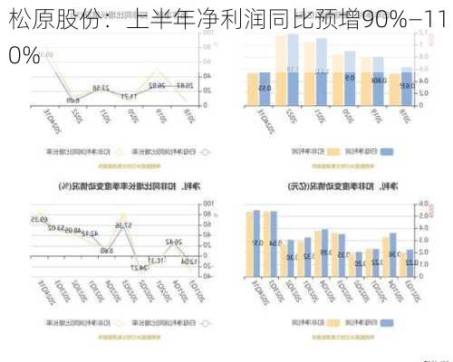 松原股份：上半年净利润同比预增90%―110%