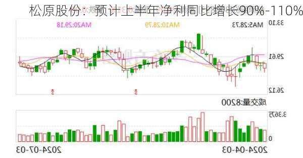 松原股份：预计上半年净利同比增长90%-110%