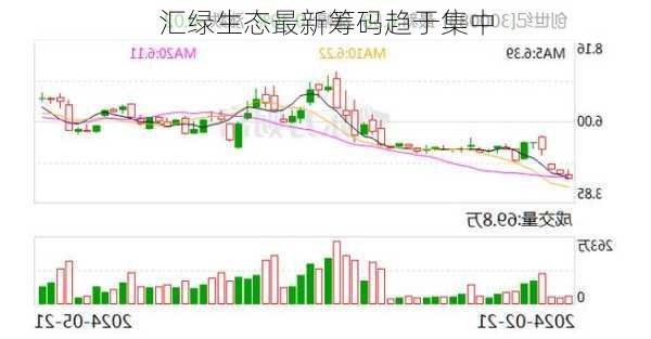 汇绿生态最新筹码趋于集中