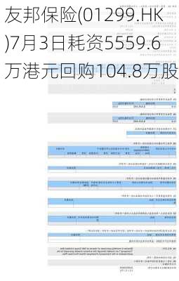 友邦保险(01299.HK)7月3日耗资5559.6万港元回购104.8万股