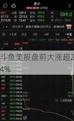 斗鱼美股盘前大涨超24%