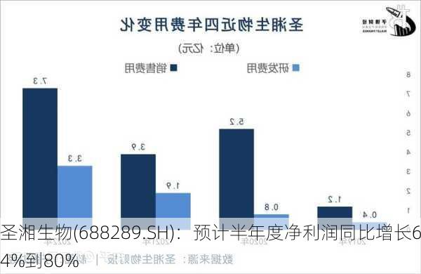 圣湘生物(688289.SH)：预计半年度净利润同比增长64%到80%