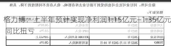 格力博：上半年预计实现净利润1.15亿元―1.35亿元 同比扭亏