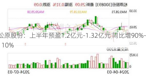 松原股份：上半年预盈1.2亿元-1.32亿元 同比增90%-110%