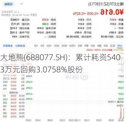 大地熊(688077.SH)：累计耗资5403万元回购3.0758%股份