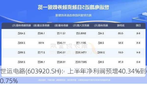 世运电路(603920.SH)：上半年净利润预增40.34%到60.75%