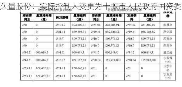 久量股份：实际控制人变更为十堰市人民政府国资委