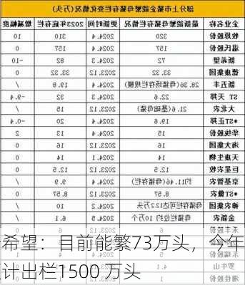 新希望：目前能繁73万头，今年预计出栏1500 万头