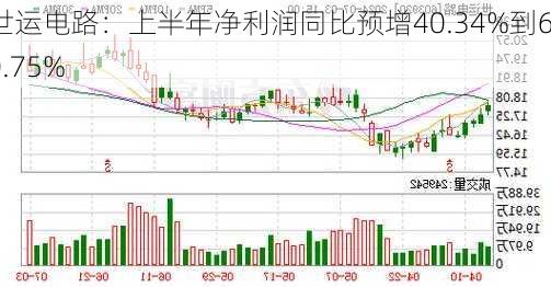 世运电路：上半年净利润同比预增40.34%到60.75%