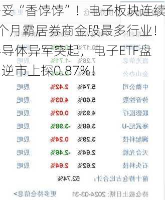 妥妥“香饽饽”！电子板块连续5个月霸居券商金股最多行业！半导体异军突起，电子ETF盘中逆市上探0.87%！