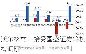 沃尔核材：接受国盛证券等机构调研