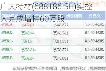 广大特材(688186.SH)实控人完成增持60万股