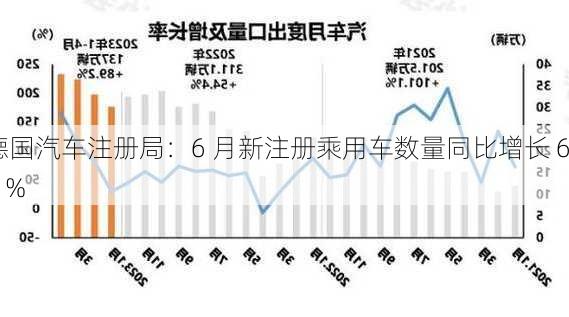 德国汽车注册局：6 月新注册乘用车数量同比增长 6.1%