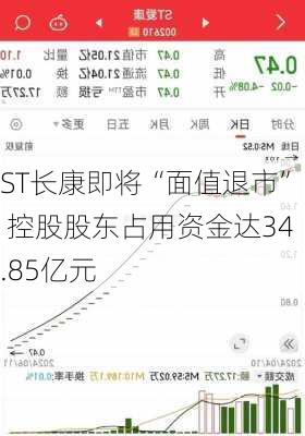 ST长康即将“面值退市” 控股股东占用资金达34.85亿元