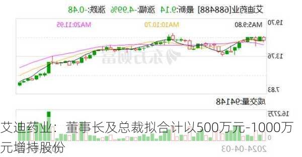 艾迪药业：董事长及总裁拟合计以500万元-1000万元增持股份