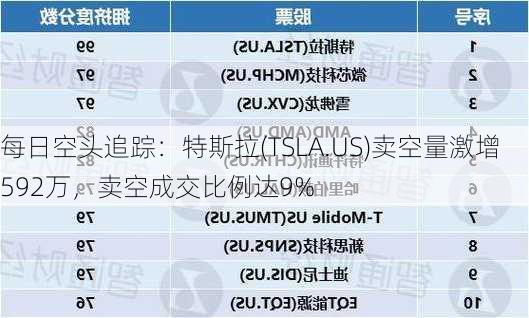 每日空头追踪：特斯拉(TSLA.US)卖空量激增592万，卖空成交比例达9%