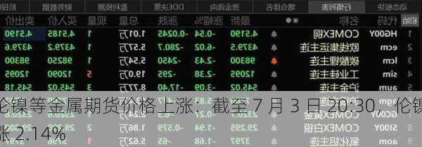 伦镍等金属期货价格上涨：截至 7 月 3 日 20:30，伦镍涨 2.14%