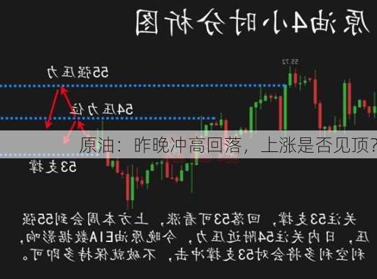 原油：昨晚冲高回落，上涨是否见顶？