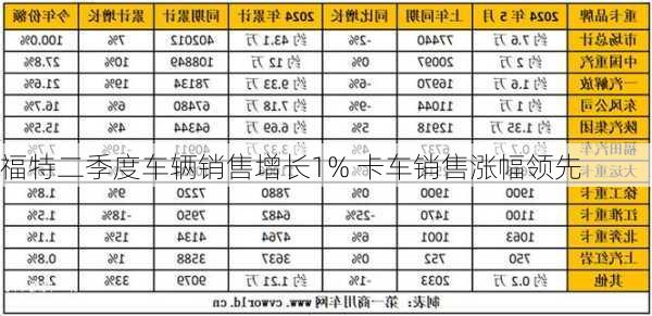 福特二季度车辆销售增长1% 卡车销售涨幅领先