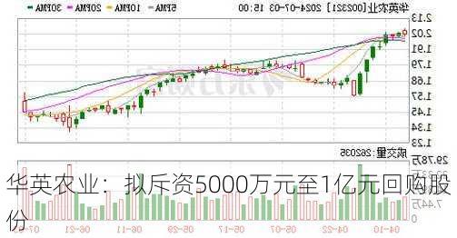 华英农业：拟斥资5000万元至1亿元回购股份