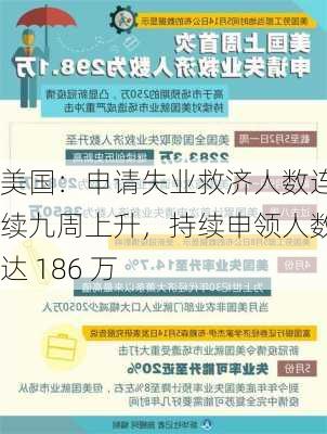 美国：申请失业救济人数连续九周上升，持续申领人数达 186 万