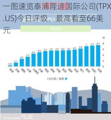 一图速览泰浦陛迪国际公司(TPX.US)今日评级，最高看至66美元