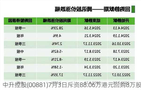 中升控股(00881)7月3日斥资88.06万港元回购8万股