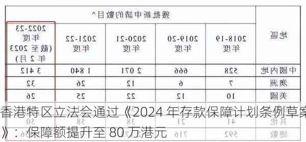 香港特区立法会通过《2024 年存款保障计划条例草案》：保障额提升至 80 万港元