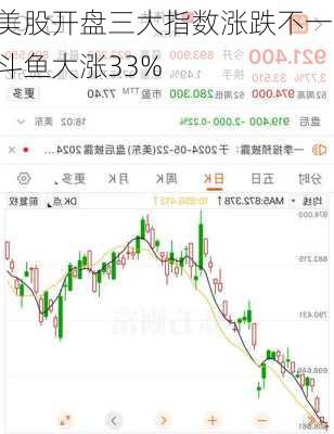 美股开盘三大指数涨跌不一 斗鱼大涨33%