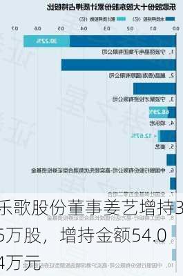 乐歌股份董事姜艺增持3.5万股，增持金额54.04万元