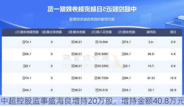 中超控股监事盛海良增持20万股，增持金额40.8万元