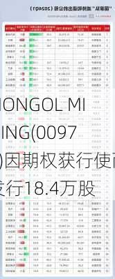 MONGOL MINING(00975)因期权获行使而发行18.4万股