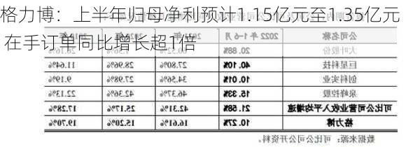 格力博：上半年归母净利预计1.15亿元至1.35亿元 在手订单同比增长超1倍