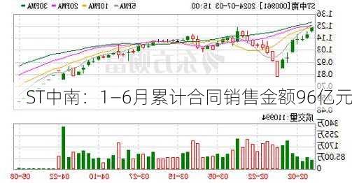 ST中南：1—6月累计合同销售金额96亿元