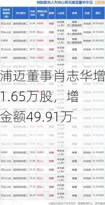 奥浦迈董事肖志华增持1.65万股，增持金额49.91万元