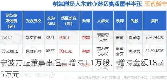 宁波方正董事李恒青增持1.1万股，增持金额18.75万元