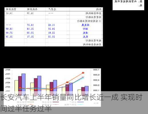 长安汽车上半年销量同比增长近一成 实现时间过半任务过半