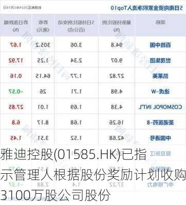 雅迪控股(01585.HK)已指示管理人根据股份奖励计划收购最多3100万股公司股份