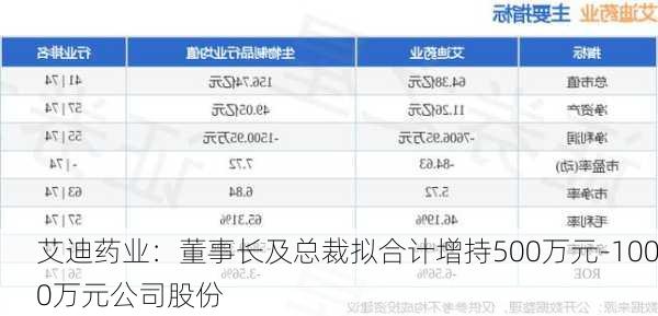 艾迪药业：董事长及总裁拟合计增持500万元-1000万元公司股份