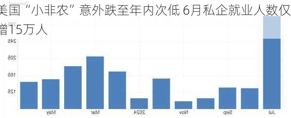 美国“小非农”意外跌至年内次低 6月私企就业人数仅增15万人