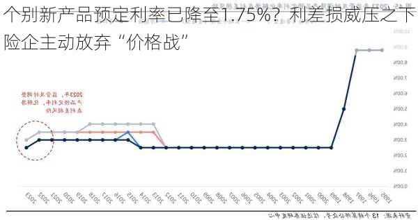 个别新产品预定利率已降至1.75%？利差损威压之下险企主动放弃“价格战”