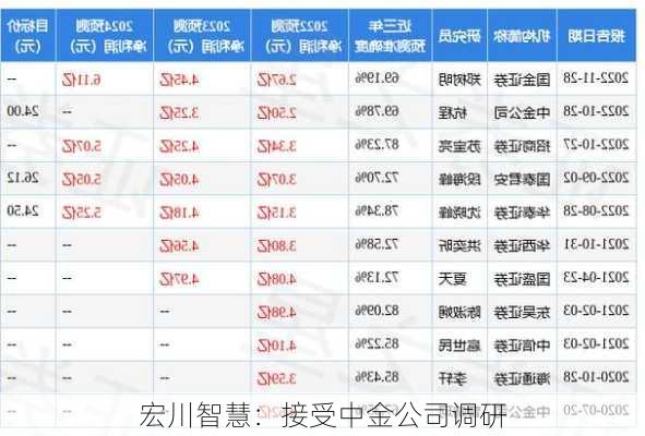 宏川智慧：接受中金公司调研