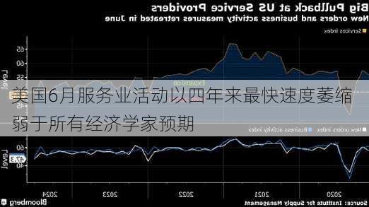 美国6月服务业活动以四年来最快速度萎缩 弱于所有经济学家预期