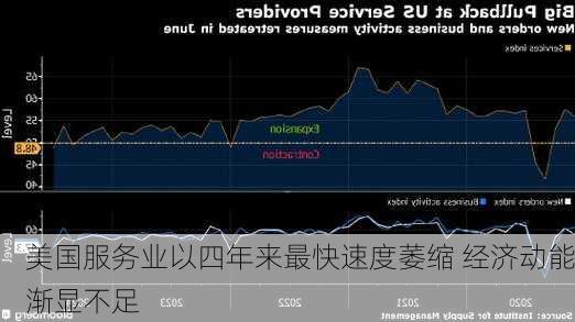 美国服务业以四年来最快速度萎缩 经济动能渐显不足