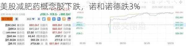 美股减肥药概念股下跌，诺和诺德跌3%