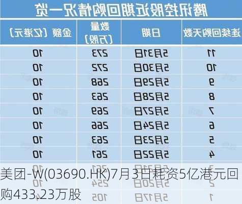 美团-W(03690.HK)7月3日耗资5亿港元回购433.23万股