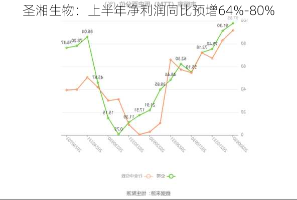 圣湘生物：上半年净利润同比预增64%-80%