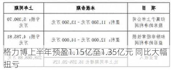 格力博上半年预盈1.15亿至1.35亿元 同比大幅扭亏